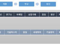 기업 R&D 및 생산 공정, 품질에 대한 전사 지식 MAP User Interface 샘플