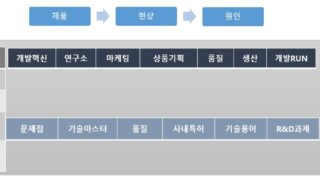 기업 R&D 및 생산 공정, 품질에 대한 전사 지식 MAP User Interface 샘플