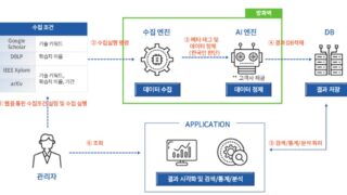 Google Scholar 사이트의 조건 검색 및 필요 정보 수집
